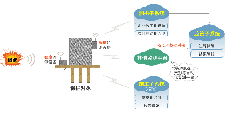 爆破有害效应监测系统