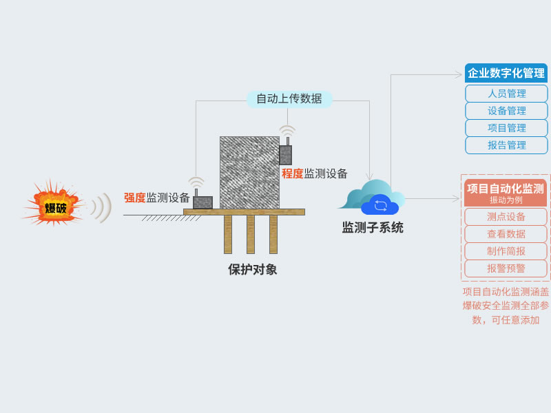 监测子系统